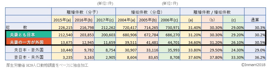 平均同居期間を考慮した離婚率。国際結婚の方が離婚しやすいというのは大嘘!