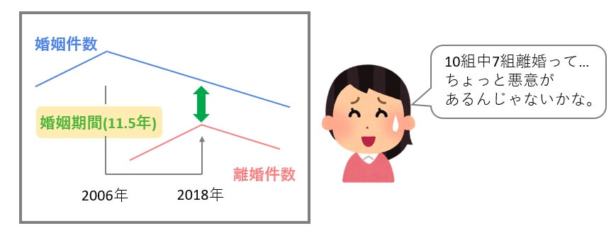 国際結婚は離婚しやすい、というウソをつく人のウソを暴くイラスト