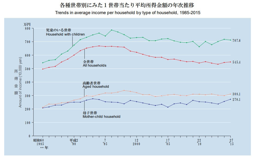 国際結婚に必要な年収を推測するための、一世帯当たり平均所得金額の年次推移