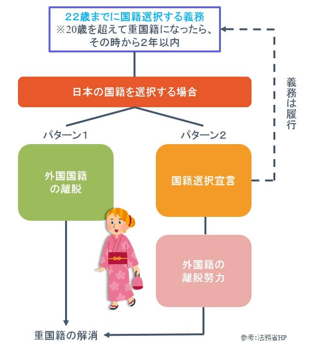 重国籍者が22歳までに国籍選択義務を果たす際、日本国籍を選択する場合の流れ
