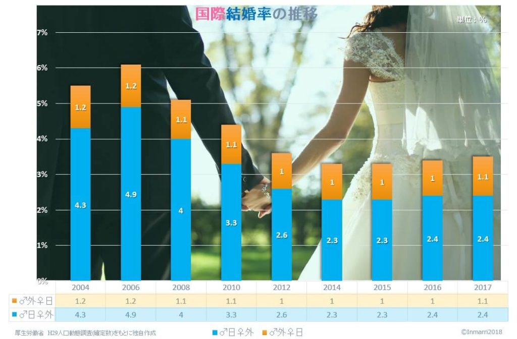 国際結婚の割合