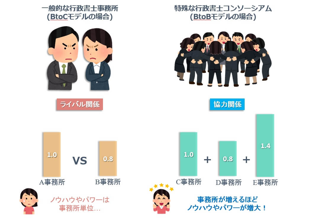 究極の行政書士は、企業のニーズに応えるため、あらゆる依頼に対応できるビジネスネットワークを構築している