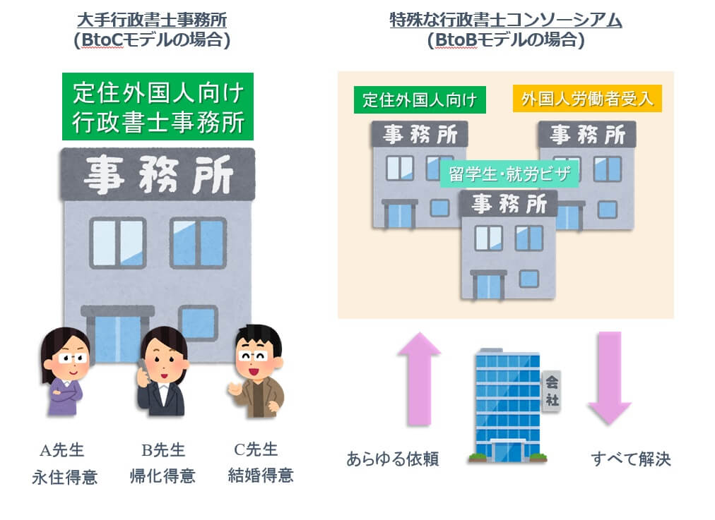 究極の行政書士は、企業のニーズに応えるため、あらゆる依頼に対応できるビジネスネットワークを構築している