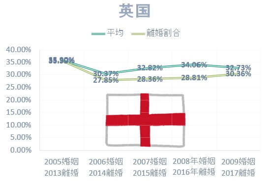 国際結婚の国別離婚率:日本人男性とイギリス人女性の国際結婚離婚率は低い