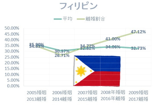 国際結婚の国別離婚率：日本人男性とフィリピン人女性の国際結婚離婚割合は高い