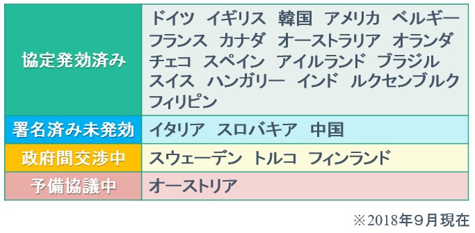 最新の社会保障協定締結状況