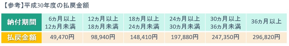 H30の納付期間に応じた払戻金額