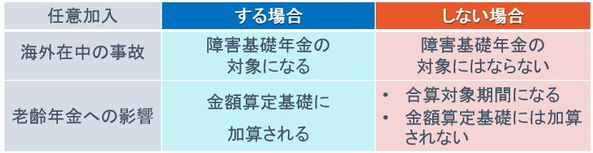 国民年金に任意加入する場合としない場合の影響をまとめた図解