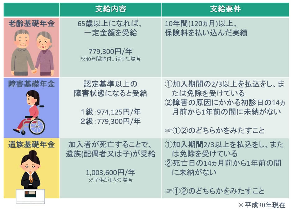 国民年金の受給要件