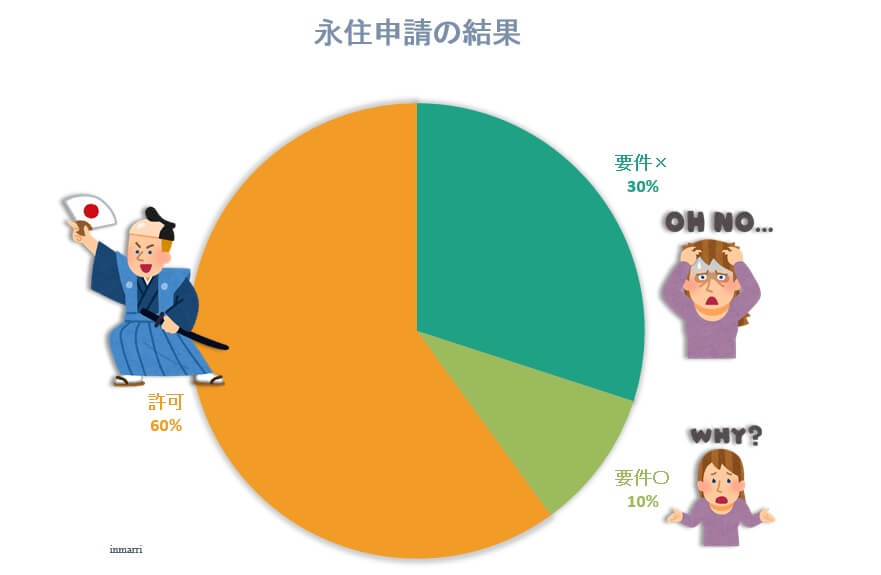 永住申請者の内訳