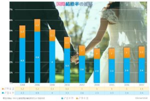 国際結婚率は減少傾向