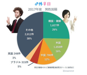 日本人女性が国際結婚する相手国