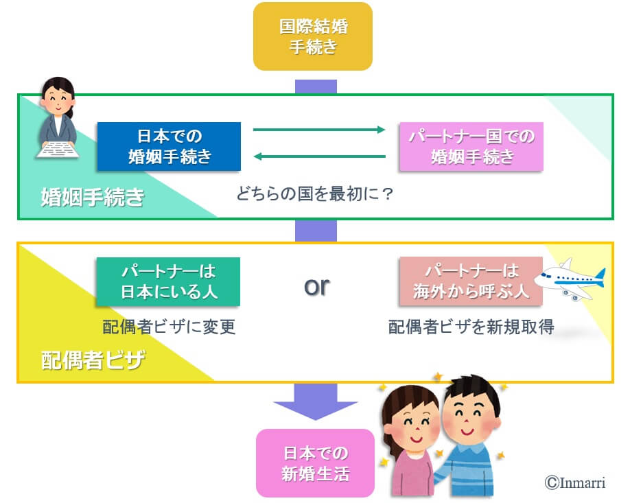 国際結婚手続きの流れ