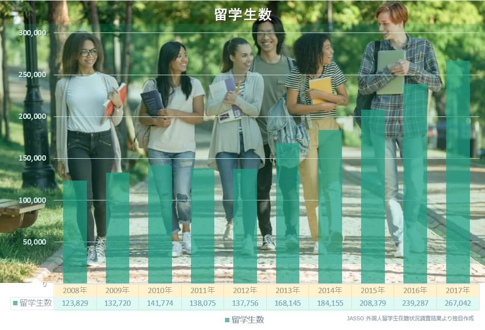 留学生30万人計画による留学生総数の推移