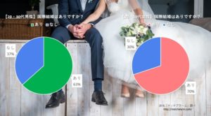 国際結婚はありですか?なしですか?
