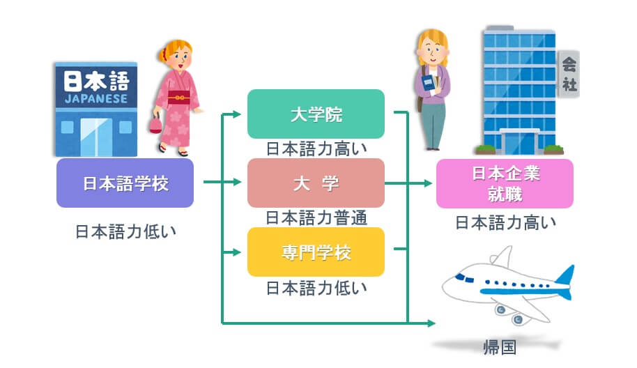 留学生が来日してからのフローチャート