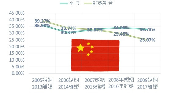 日本人男性と中国人女性の国際結婚離婚割合はここ数年で激減している
