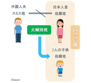 夫婦別姓のため、子供が日本人親の名字になっている