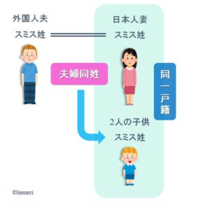 夫婦同姓のため家族全員が同じ苗字