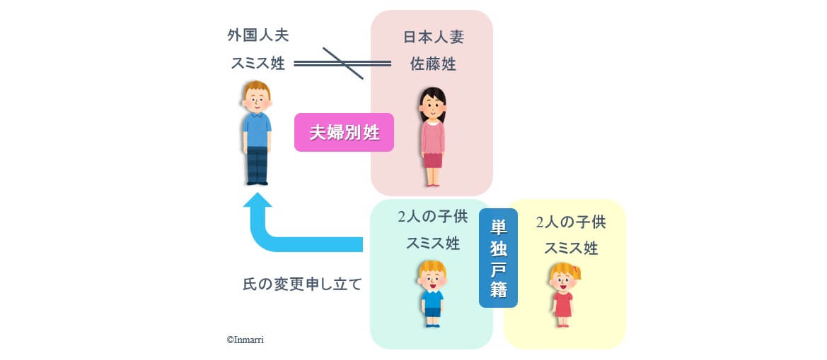 氏変更の申立てをして、単独戸籍を作った場合のイメージ
