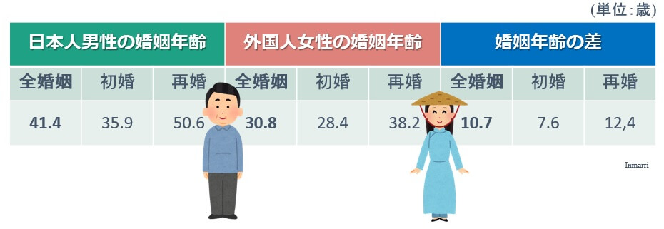 日本人男性とその他の国(ベトナムやミャンマーなど)の婚姻年齢と年齢差