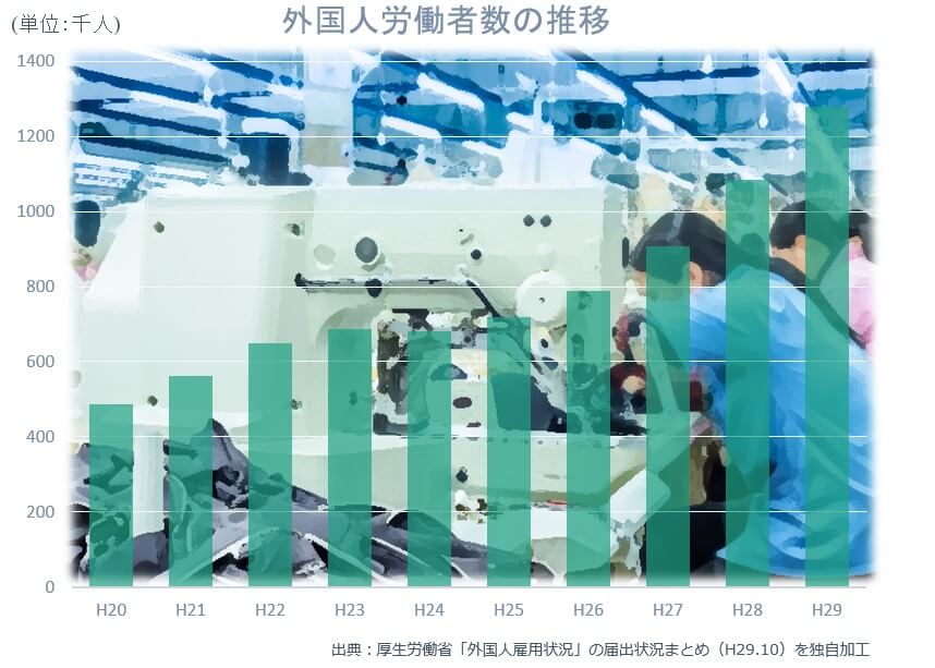 日本で働く外国人労働者の増加を表す厚生労働省の調査資料