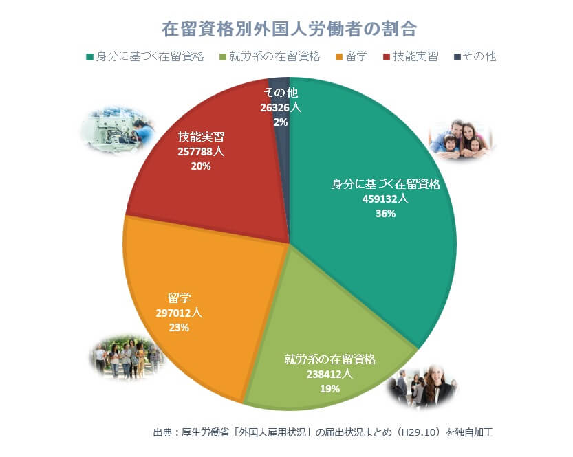 外国人労働者の在留資格別内訳