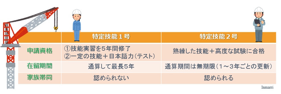 特定技能1号・2号の特徴を比較したイラスト