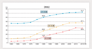 日本人男性の婚姻率の変化