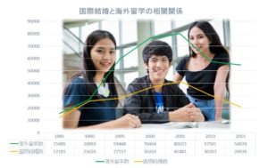 国際結婚数と海外留学数には強い相関関係がある