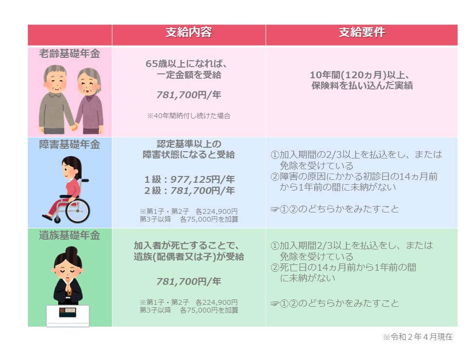 国民年金の支給内容と支給要件