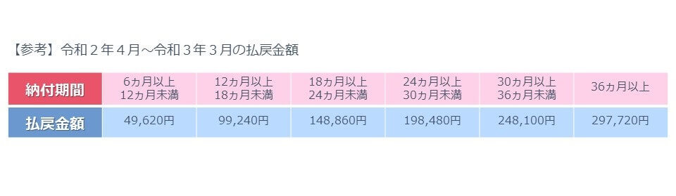 令和２年４月～令和３年３月の脱退一時金払戻金額