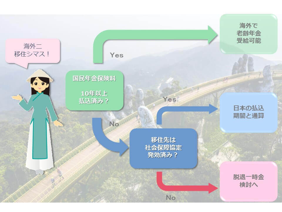 海外移住する外国人の国民年金フローチャート