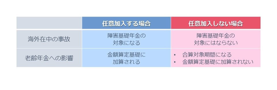 日本人が海外移住する際の国民年金任意加入