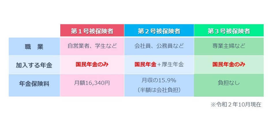 公的年金の３区分