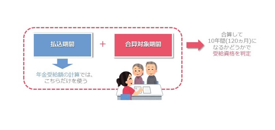 合算対象期間の概念