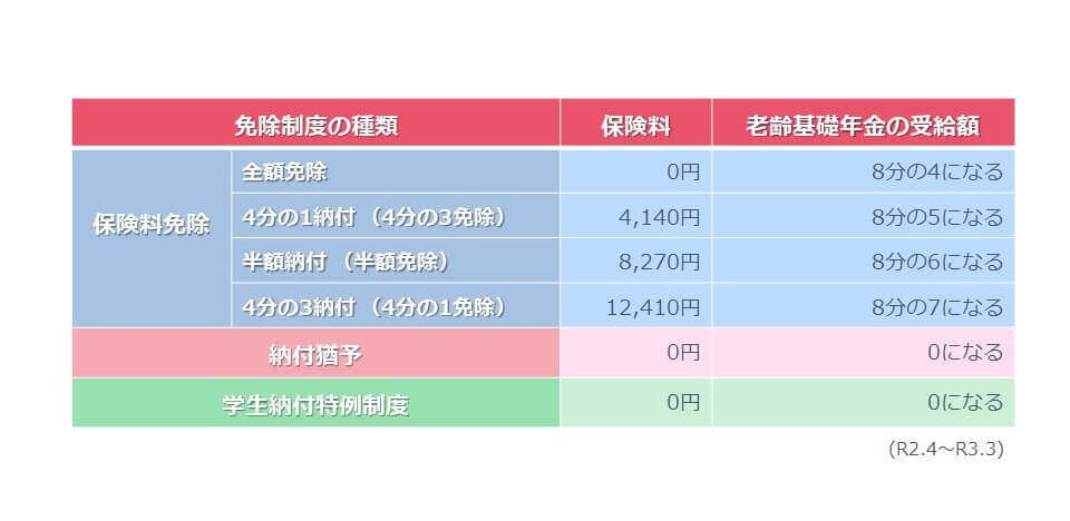国民年金保険料の免除等制度