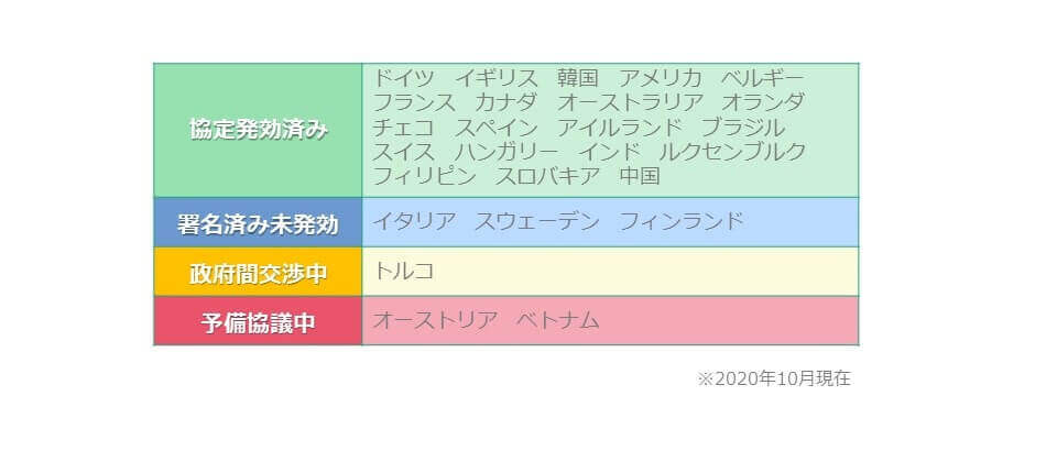 日本と社会保障協定を締結している国