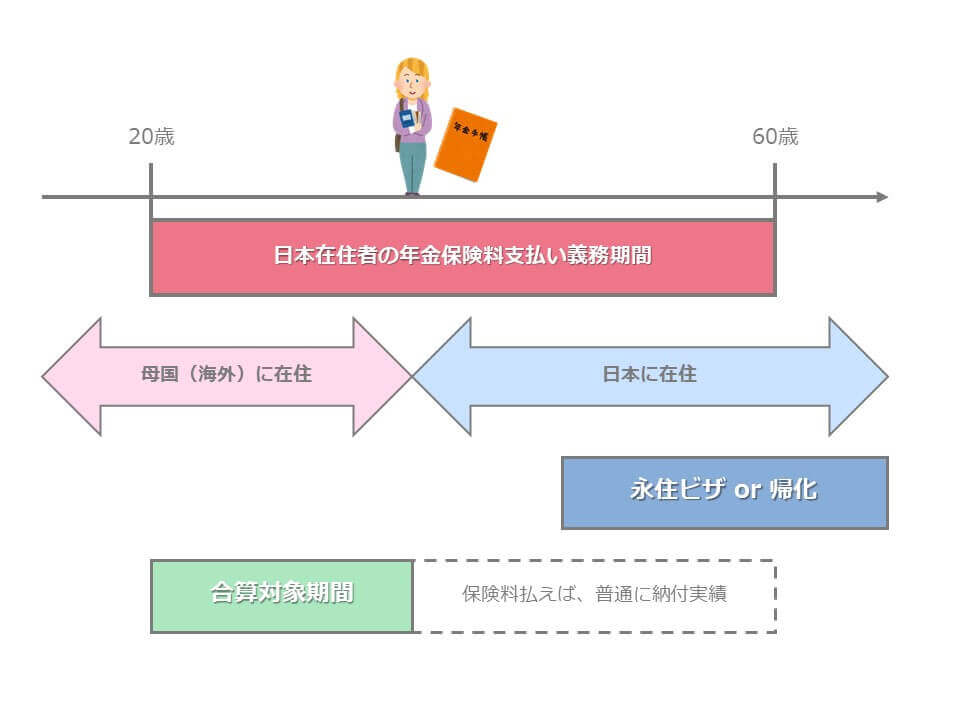 永住者・帰化者の合算対象期間（カラ期間）