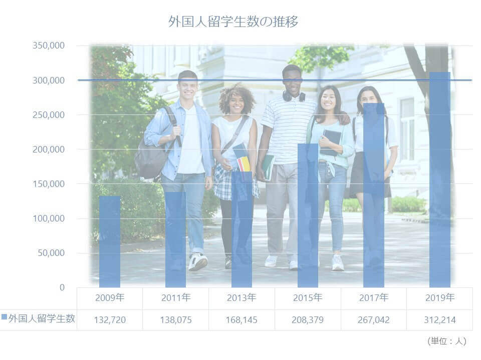 外国人留学生数の推移