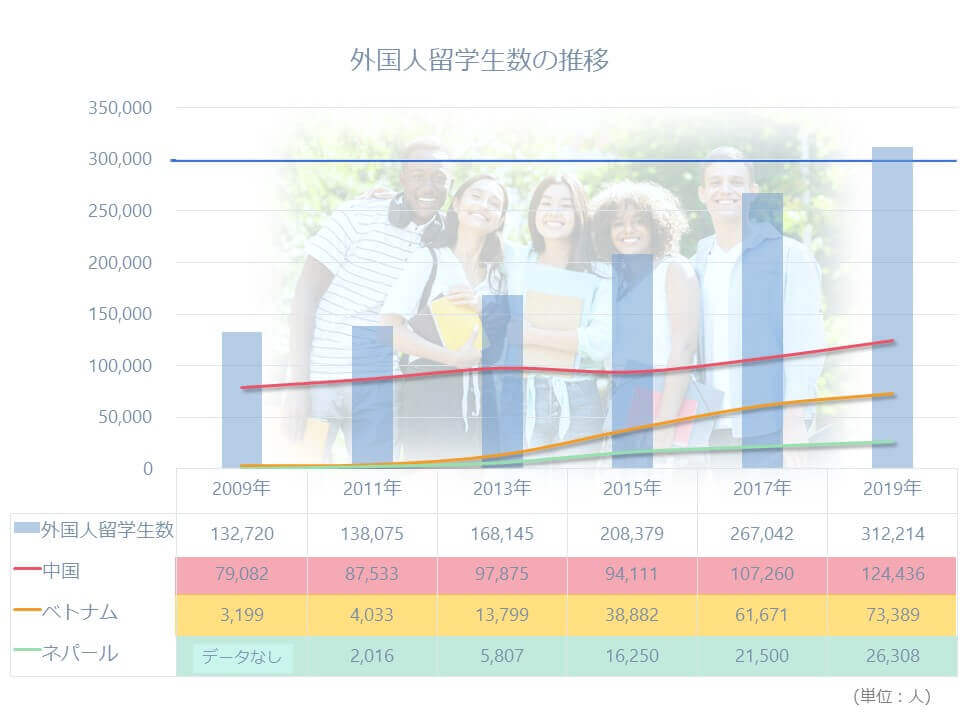 外国人留学生数（国籍別）の推移