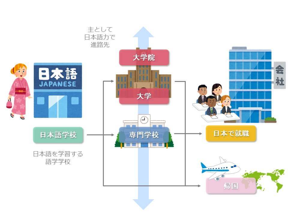 外国人留学生の日本留学フローチャート